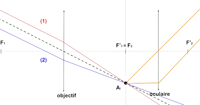 Image formée par l'oculaire